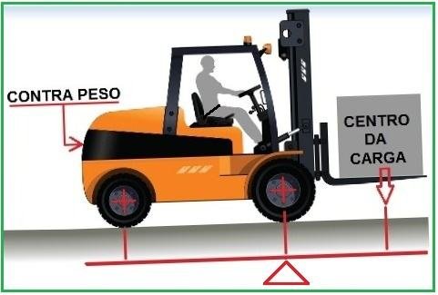 77 - Segurança na operação com empilhadeiras
